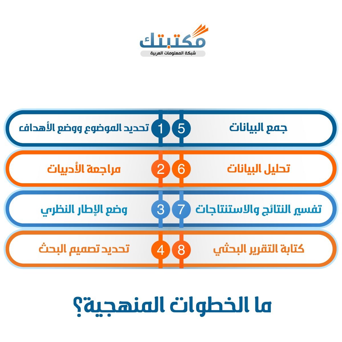 ما الخطوات المنهجية؟